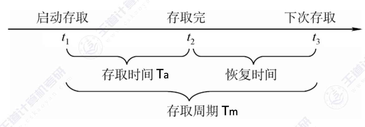 《计算机组成原理》第三章 存储系统